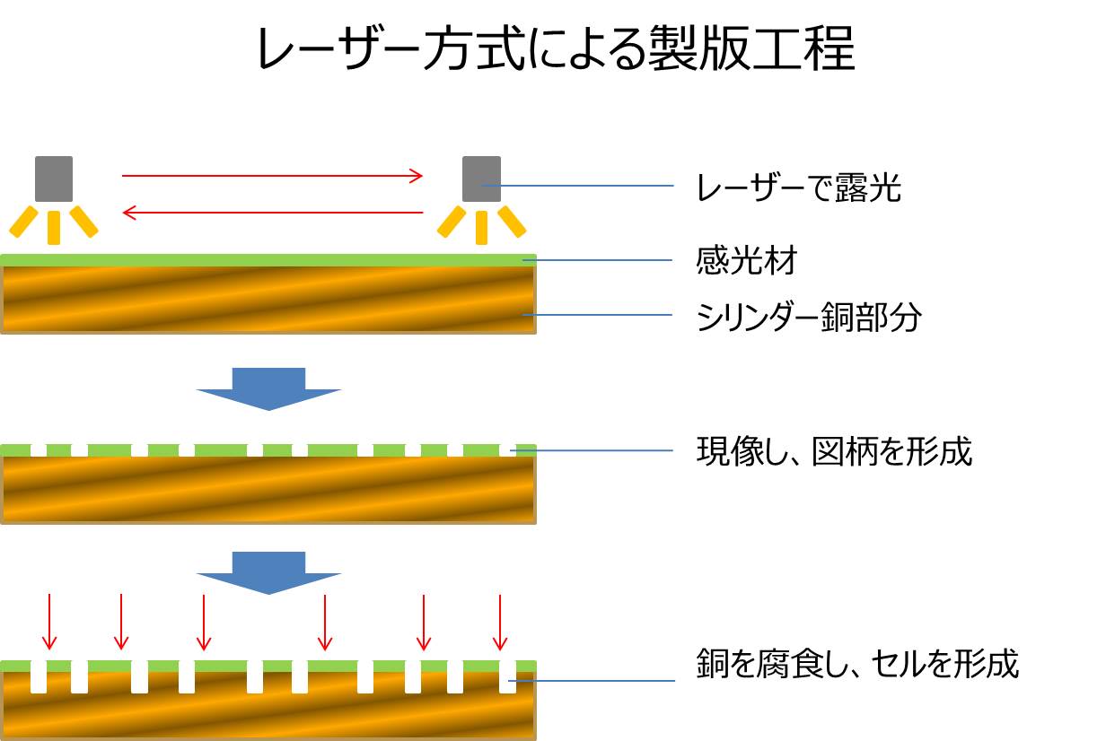 column3_図6レーザー方式による製版工程.jpg